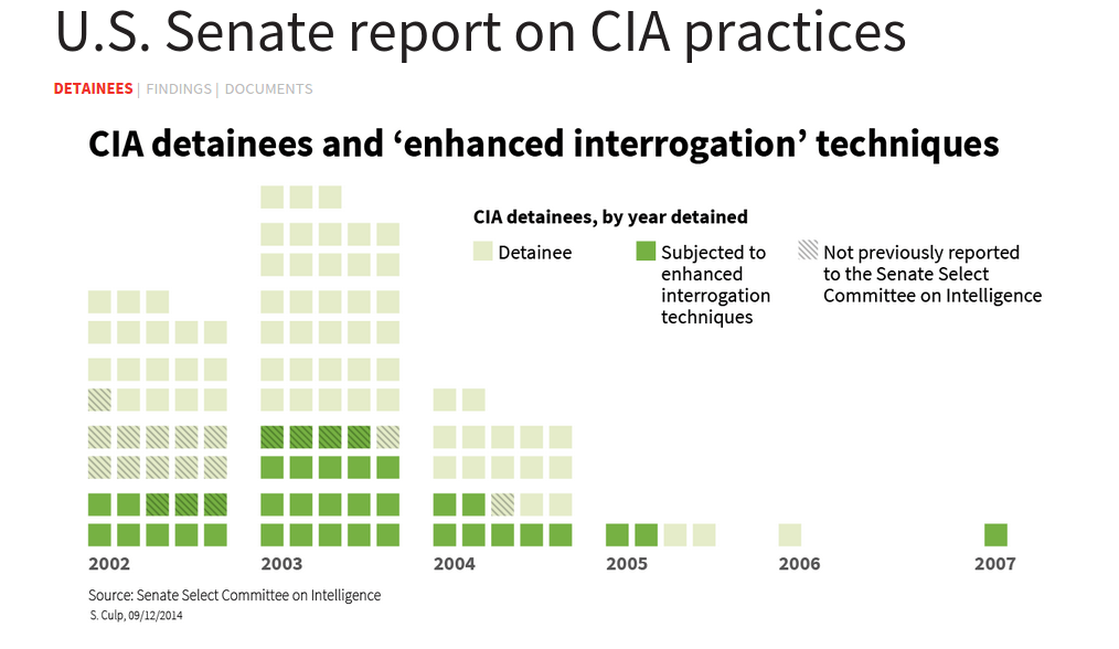 detainees and interrogation