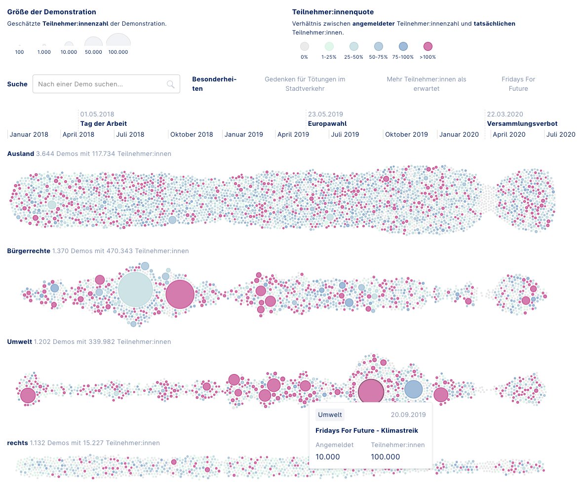 Overview of the interactive bubble chart