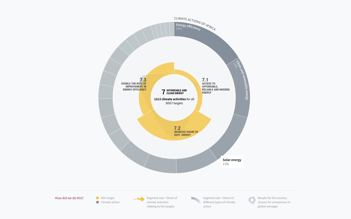 Detailed chart showing the actions for every single SDG