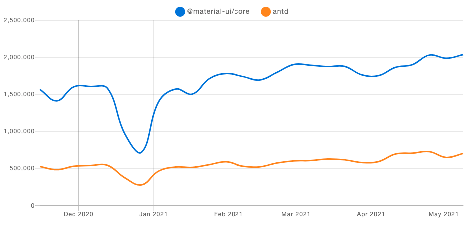 downloads on npm: Material-UI vs. Ant Design