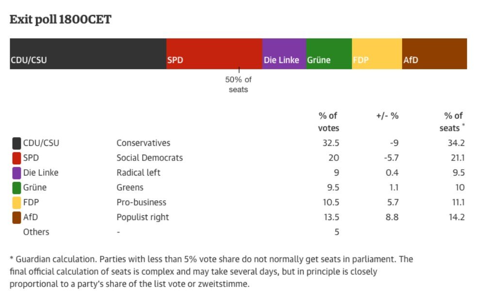 guardian exit polls