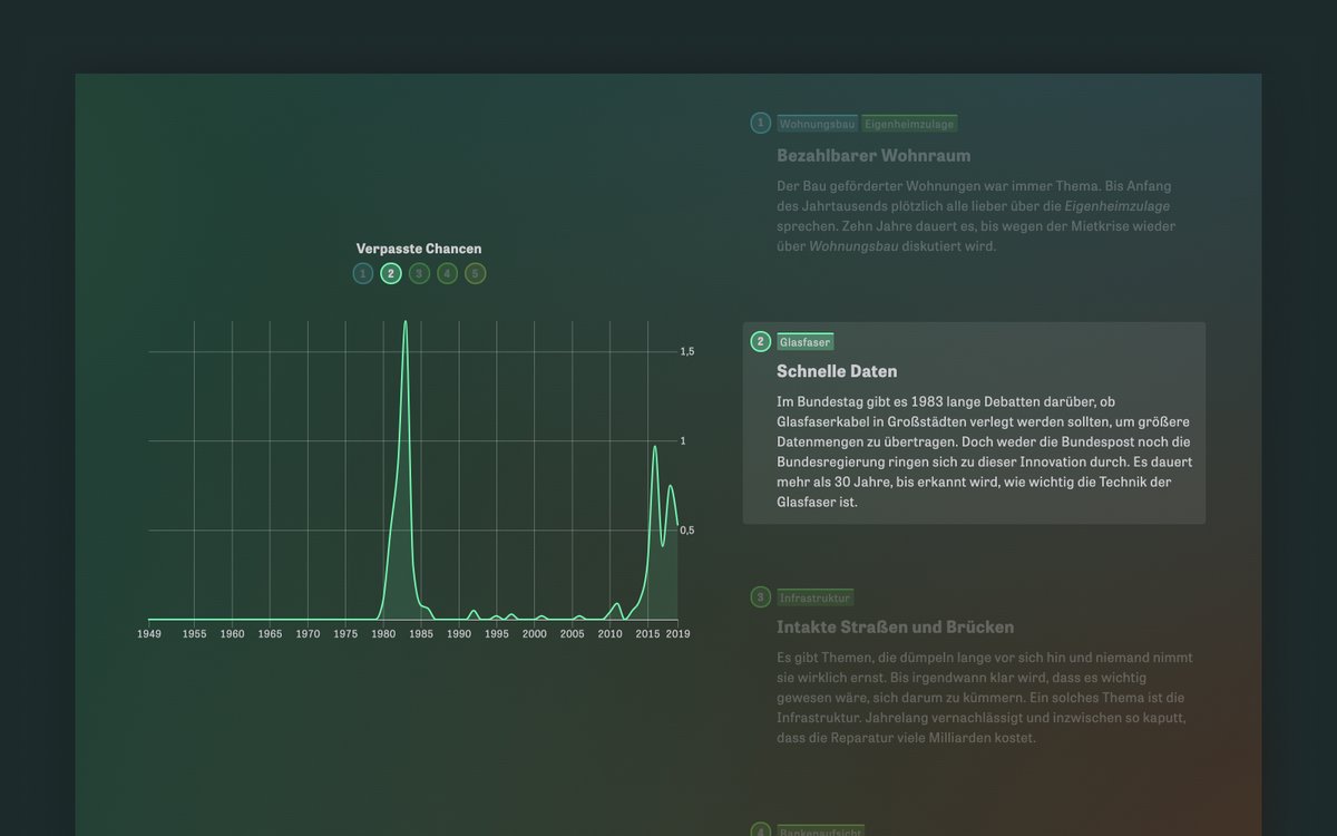 Visualization of word frequencies