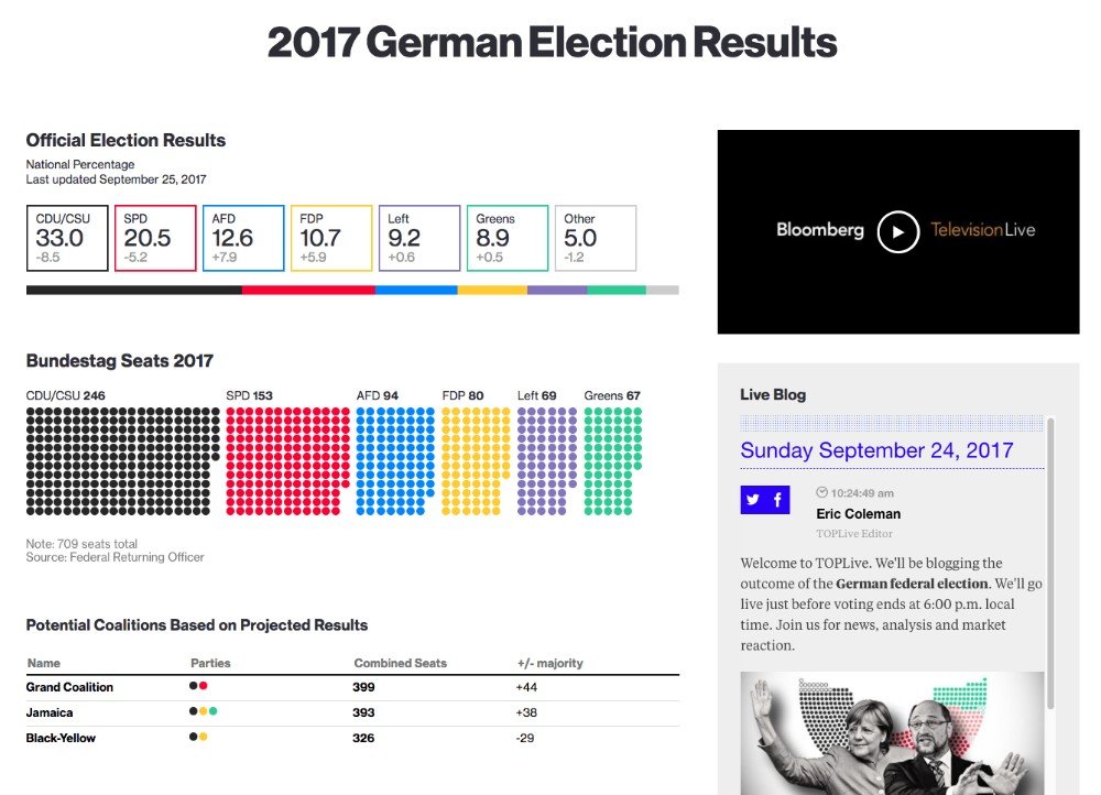 bloomberg election results